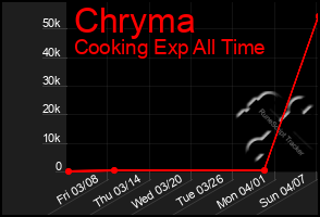 Total Graph of Chryma