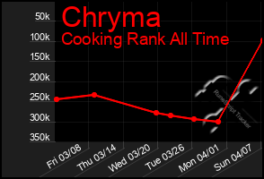 Total Graph of Chryma