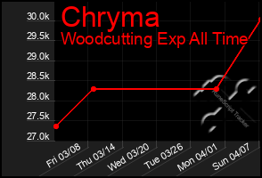 Total Graph of Chryma