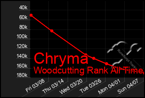 Total Graph of Chryma