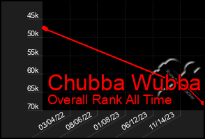 Total Graph of Chubba Wubba