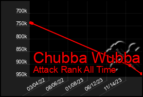 Total Graph of Chubba Wubba