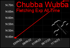 Total Graph of Chubba Wubba
