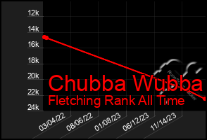 Total Graph of Chubba Wubba