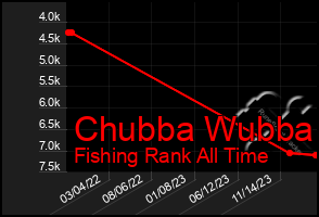 Total Graph of Chubba Wubba