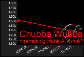 Total Graph of Chubba Wubba