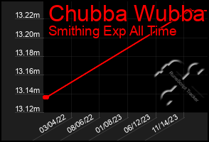 Total Graph of Chubba Wubba