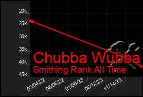 Total Graph of Chubba Wubba
