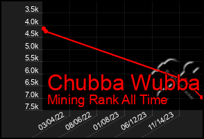 Total Graph of Chubba Wubba