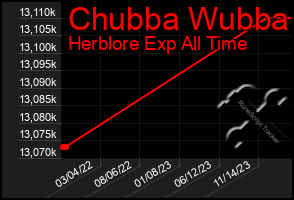 Total Graph of Chubba Wubba