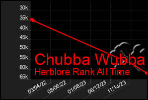 Total Graph of Chubba Wubba