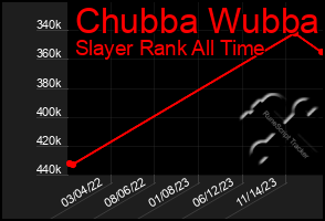 Total Graph of Chubba Wubba