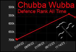 Total Graph of Chubba Wubba