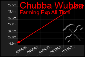 Total Graph of Chubba Wubba