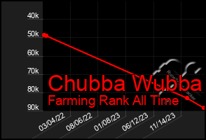 Total Graph of Chubba Wubba