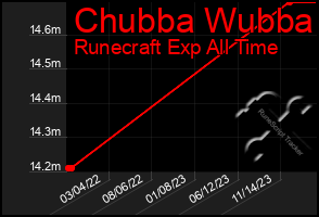 Total Graph of Chubba Wubba