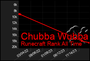 Total Graph of Chubba Wubba