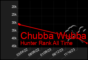 Total Graph of Chubba Wubba