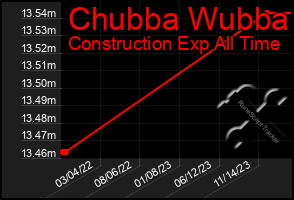 Total Graph of Chubba Wubba