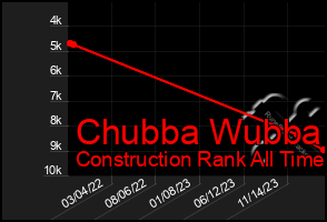 Total Graph of Chubba Wubba