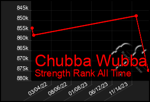 Total Graph of Chubba Wubba