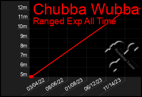 Total Graph of Chubba Wubba