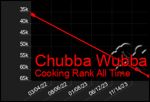 Total Graph of Chubba Wubba