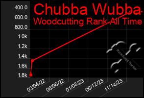 Total Graph of Chubba Wubba