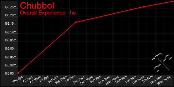 1 Week Graph of Chubbol