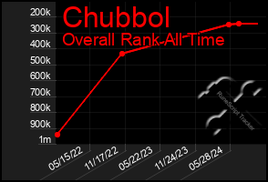 Total Graph of Chubbol