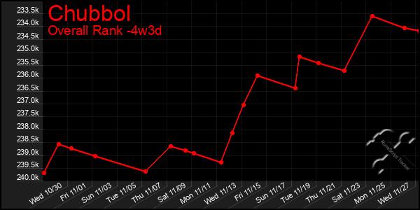 Last 31 Days Graph of Chubbol