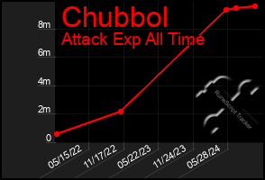 Total Graph of Chubbol