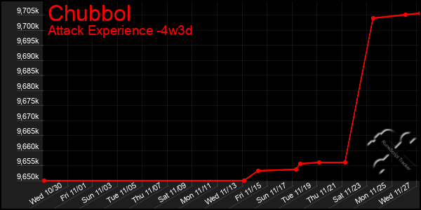 Last 31 Days Graph of Chubbol