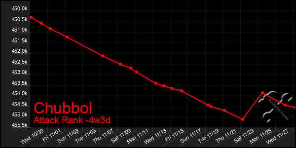 Last 31 Days Graph of Chubbol