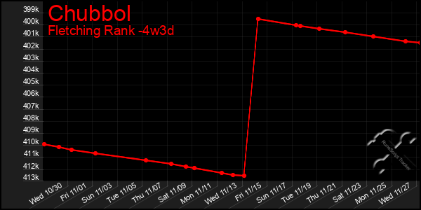 Last 31 Days Graph of Chubbol