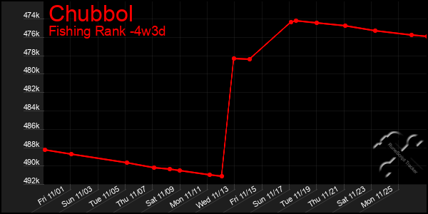 Last 31 Days Graph of Chubbol