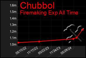 Total Graph of Chubbol