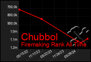 Total Graph of Chubbol