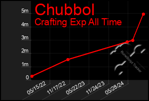 Total Graph of Chubbol