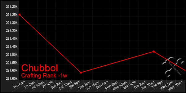 Last 7 Days Graph of Chubbol