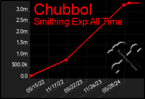 Total Graph of Chubbol