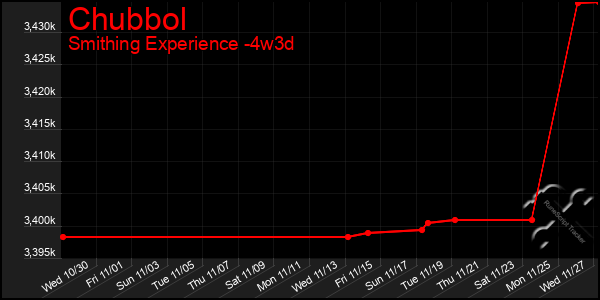 Last 31 Days Graph of Chubbol