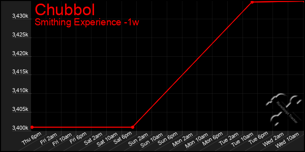 Last 7 Days Graph of Chubbol