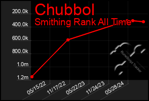 Total Graph of Chubbol