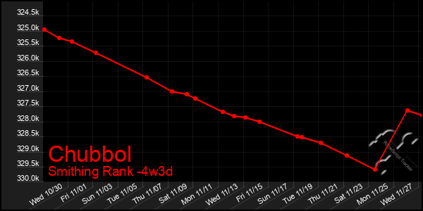 Last 31 Days Graph of Chubbol