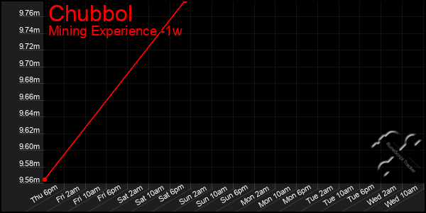 Last 7 Days Graph of Chubbol