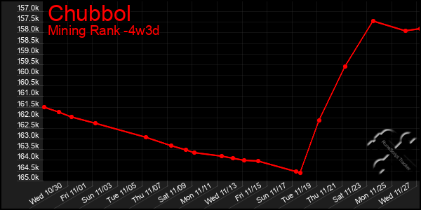 Last 31 Days Graph of Chubbol