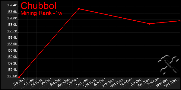 Last 7 Days Graph of Chubbol