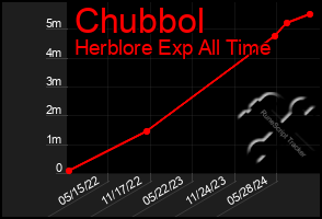 Total Graph of Chubbol