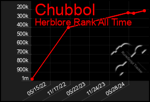 Total Graph of Chubbol